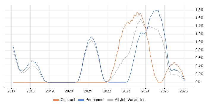 Analytical Mindset job vacancy trend in Worcestershire