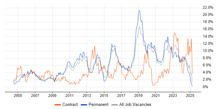 Job vacancy trend for Analytical Skills in Worcestershire Job vacancy trend for Analytical Skills in Worcestershire