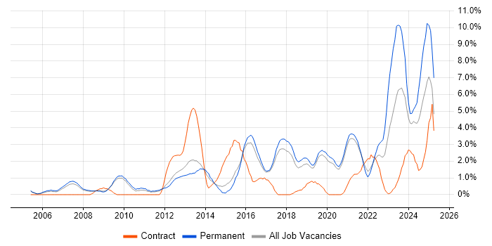 Job vacancy trend for Analytics in Worcestershire Job vacancy trend for Analytics in Worcestershire