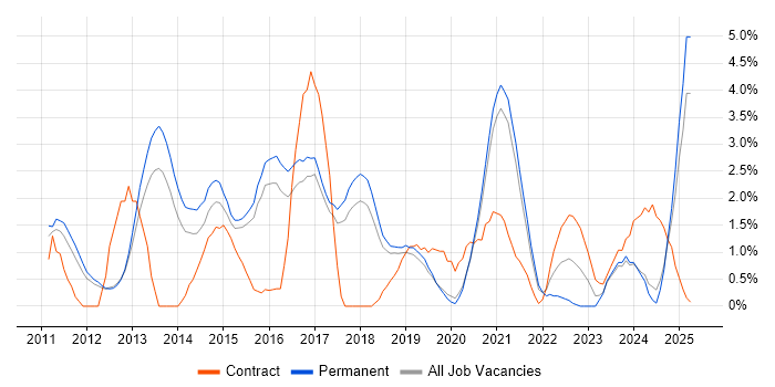 Job vacancy trend for Android in Worcestershire