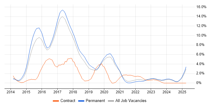 Job vacancy trend for AngularJS in Worcestershire Job vacancy trend for AngularJS in Worcestershire