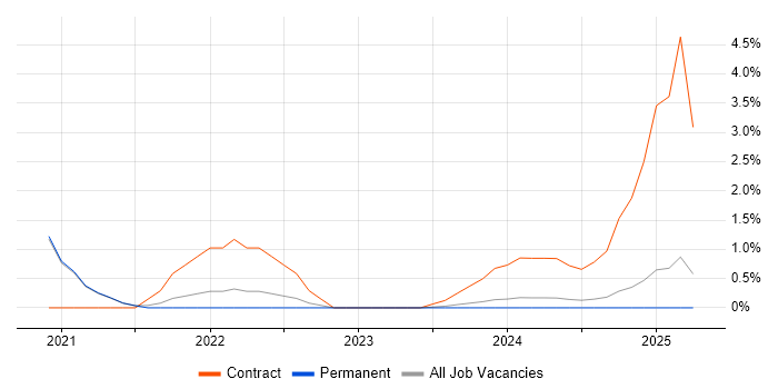 Job vacancy trend for Apache NiFi in Worcestershire Job vacancy trend for Apache NiFi in Worcestershire