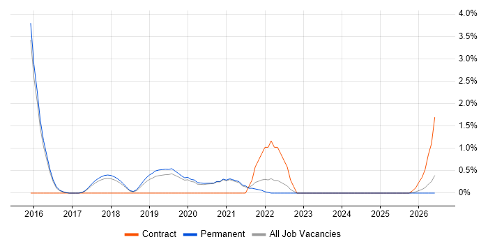Apache Spark job vacancy trend in Worcestershire