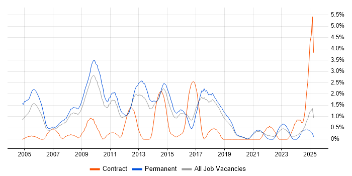 Job vacancy trend for Apache in Worcestershire Job vacancy trend for Apache in Worcestershire