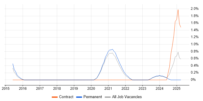Job vacancy trend for API Design in Worcestershire Job vacancy trend for API Design in Worcestershire