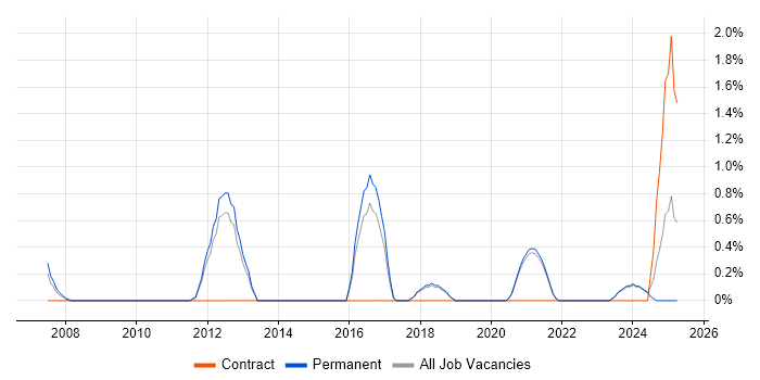Job vacancy trend for API Development in Worcestershire Job vacancy trend for API Development in Worcestershire