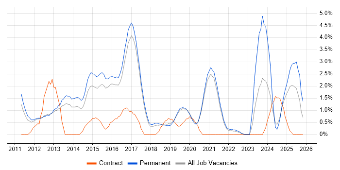 Apple iOS job vacancy trend in Worcestershire