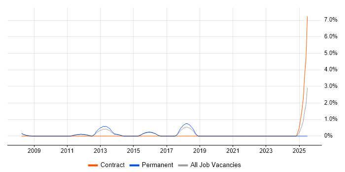 Job vacancy trend for Application Packaging in Worcestershire Job vacancy trend for Application Packaging in Worcestershire
