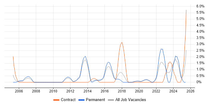 Job vacancy trend for Applications Engineer in Worcestershire Job vacancy trend for Applications Engineer in Worcestershire