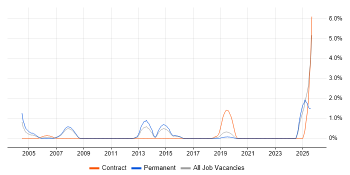 Job vacancy trend for Applications Specialist in Worcestershire