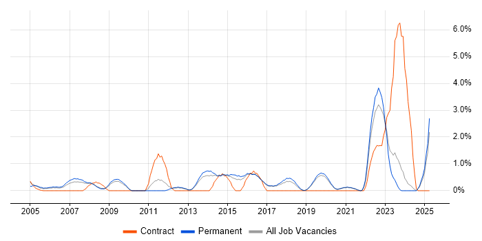 Job vacancy trend for Applications Support Analyst in Worcestershire Job vacancy trend for Applications Support Analyst in Worcestershire