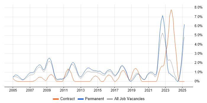 Job vacancy trend for Applications Support in Worcestershire Job vacancy trend for Applications Support in Worcestershire