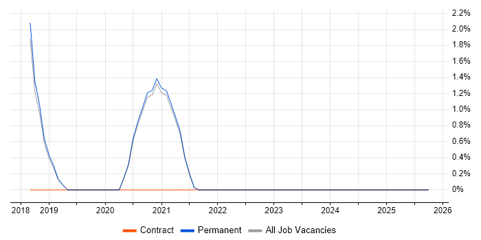 ArchiMate job vacancy trend in Worcestershire