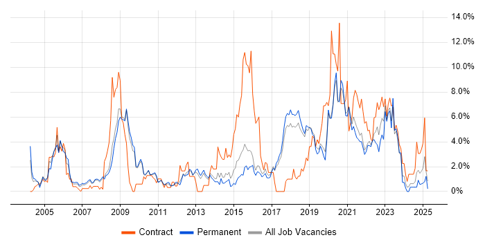 Job vacancy trend for Architect in Worcestershire Job vacancy trend for Architect in Worcestershire