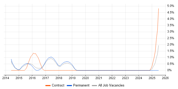 Job vacancy trend for ArcSight in Worcestershire