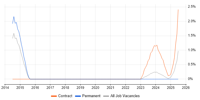 Job vacancy trend for Artifactory in Worcestershire Job vacancy trend for Artifactory in Worcestershire