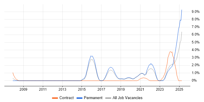 Job vacancy trend for Artificial Intelligence in Worcestershire Job vacancy trend for Artificial Intelligence in Worcestershire