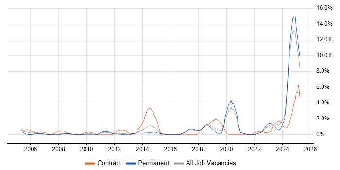 Job vacancy trend for Asset Management in Worcestershire Job vacancy trend for Asset Management in Worcestershire