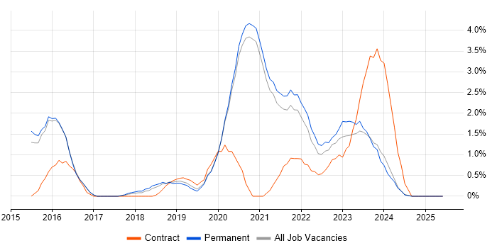 Job vacancy trend for Atlassian in Worcestershire