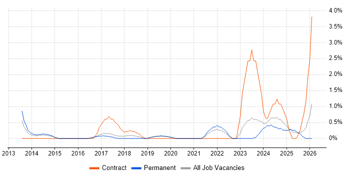 Automation Engineer job vacancy trend in Worcestershire