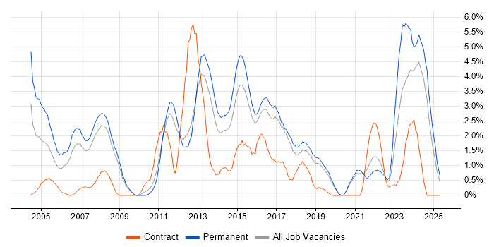 Job vacancy trend for Automotive in Worcestershire