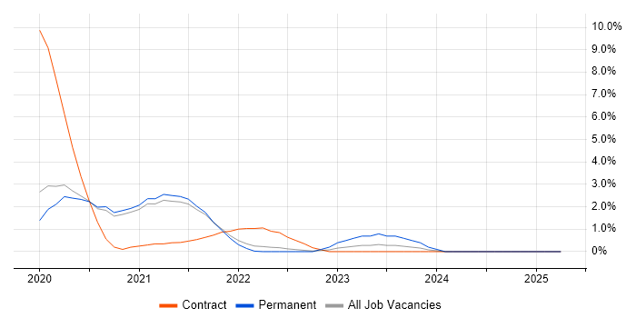 Job vacancy trend for AWS Certification in Worcestershire Job vacancy trend for AWS Certification in Worcestershire