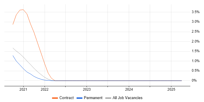 Job vacancy trend for AWS Certified Solutions Architect in Worcestershire Job vacancy trend for AWS Certified Solutions Architect in Worcestershire