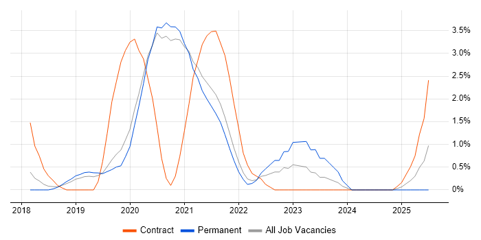 Job vacancy trend for AWS CloudFormation in Worcestershire
