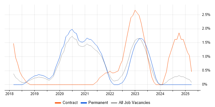 Job vacancy trend for AWS Engineer in Worcestershire Job vacancy trend for AWS Engineer in Worcestershire