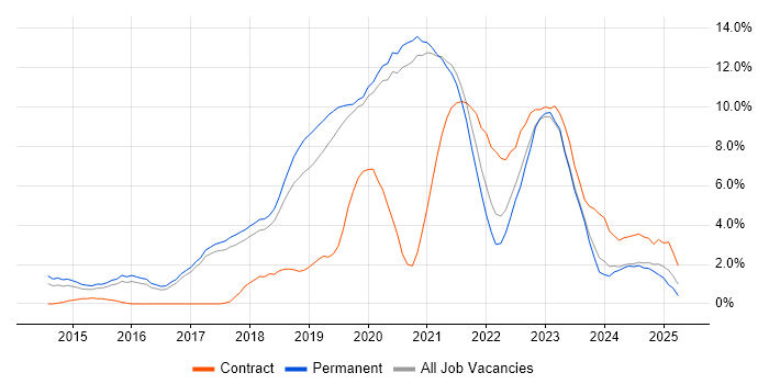 Job vacancy trend for AWS in Worcestershire