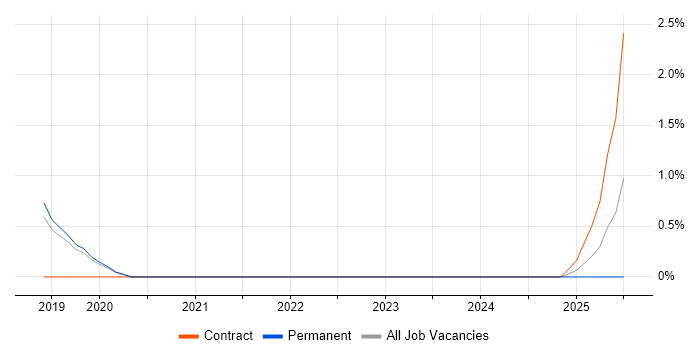Job vacancy trend for Azure AKS in Worcestershire