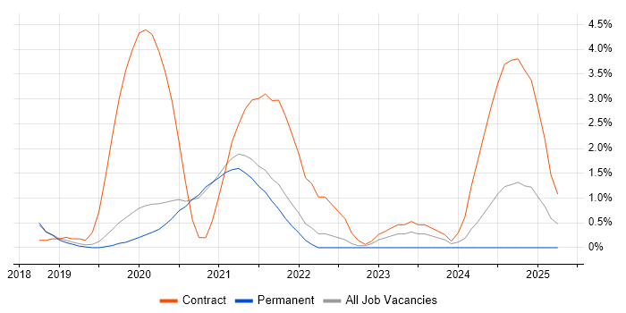Job vacancy trend for Azure Certification in Worcestershire Job vacancy trend for Azure Certification in Worcestershire