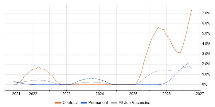 Azure Data Factory job vacancy trend in Worcestershire
