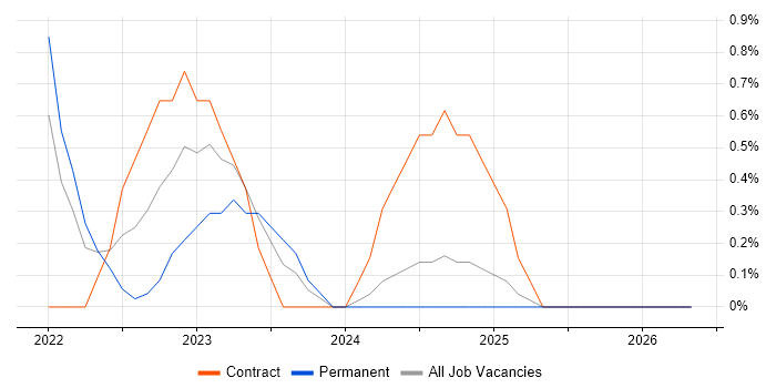 Azure DevOps Engineer job vacancy trend in Worcestershire