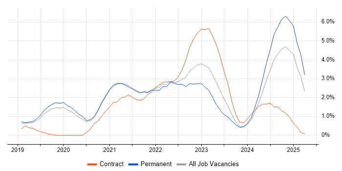 Job vacancy trend for Azure DevOps in Worcestershire Job vacancy trend for Azure DevOps in Worcestershire