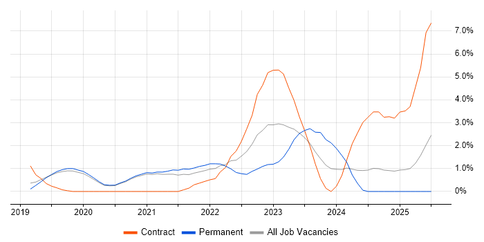 Job vacancy trend for Azure Engineer in Worcestershire Job vacancy trend for Azure Engineer in Worcestershire