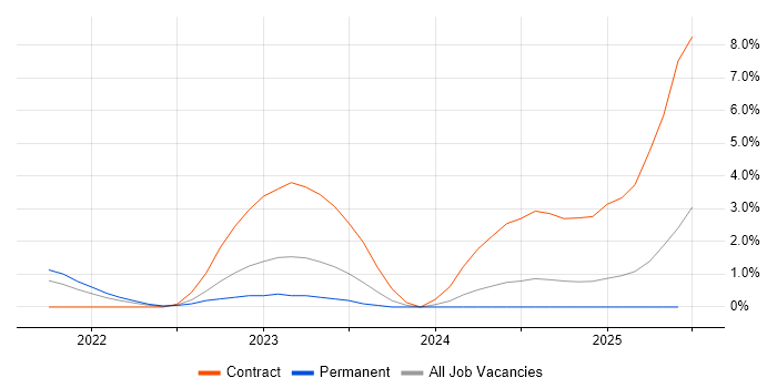 Job vacancy trend for Azure Infrastructure Engineer in Worcestershire Job vacancy trend for Azure Infrastructure Engineer in Worcestershire