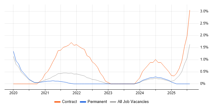 Job vacancy trend for Azure Key Vault in Worcestershire Job vacancy trend for Azure Key Vault in Worcestershire
