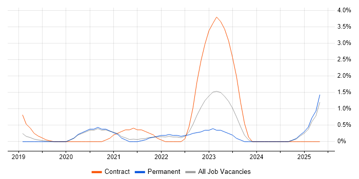 Job vacancy trend for Azure Logic Apps in Worcestershire