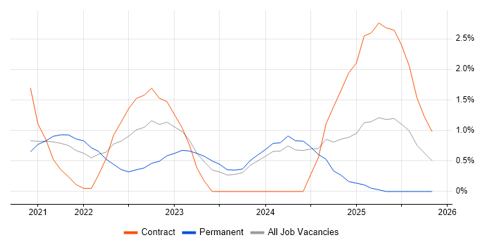 Azure Sentinel job vacancy trend in Worcestershire