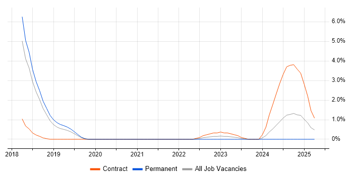 Job vacancy trend for Azure Stack in Worcestershire Job vacancy trend for Azure Stack in Worcestershire
