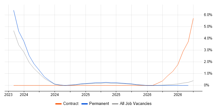 Azure Synapse Analytics job vacancy trend in Worcestershire