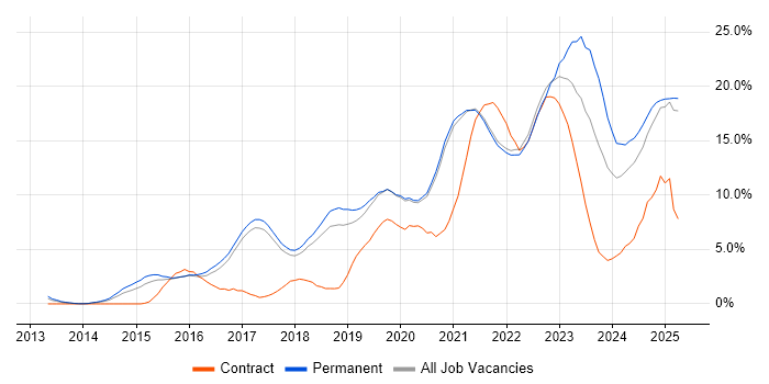 Job vacancy trend for Azure in Worcestershire