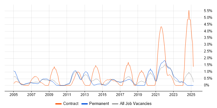 Job vacancy trend for Back Office in Worcestershire Job vacancy trend for Back Office in Worcestershire