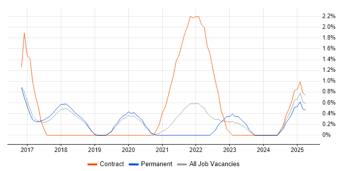 Job vacancy trend for Backlog Management in Worcestershire