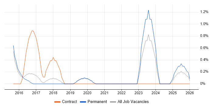 Backlog Prioritisation job vacancy trend in Worcestershire