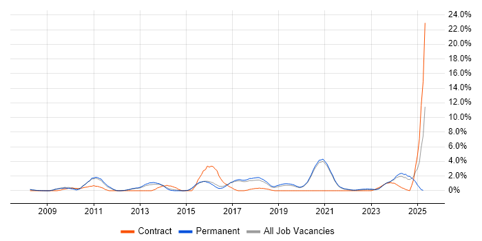 Job vacancy trend for Bash in Worcestershire Job vacancy trend for Bash in Worcestershire