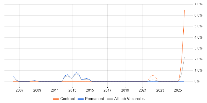 Batch Processing job vacancy trend in Worcestershire Batch Processing job vacancy trend in Worcestershire