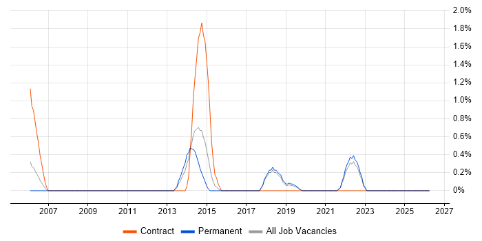 BCP job vacancy trend in Worcestershire