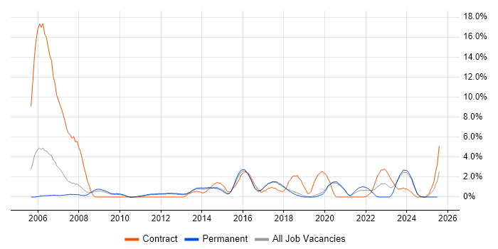 Job vacancy trend for BGP in Worcestershire Job vacancy trend for BGP in Worcestershire